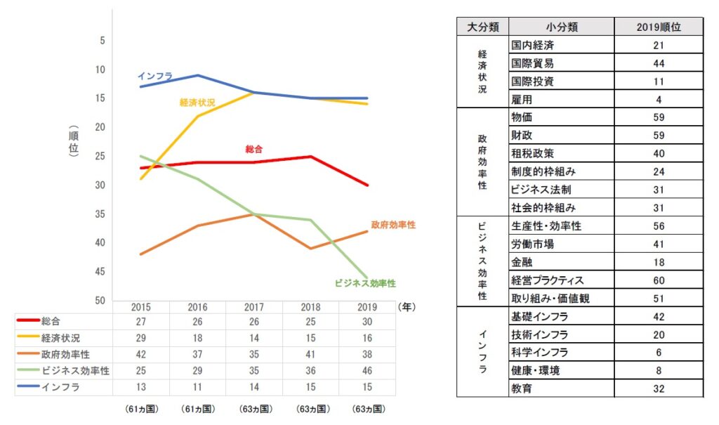IMD競争力ランキング　2015～2019年の日本の評価スコア（60カ国中）