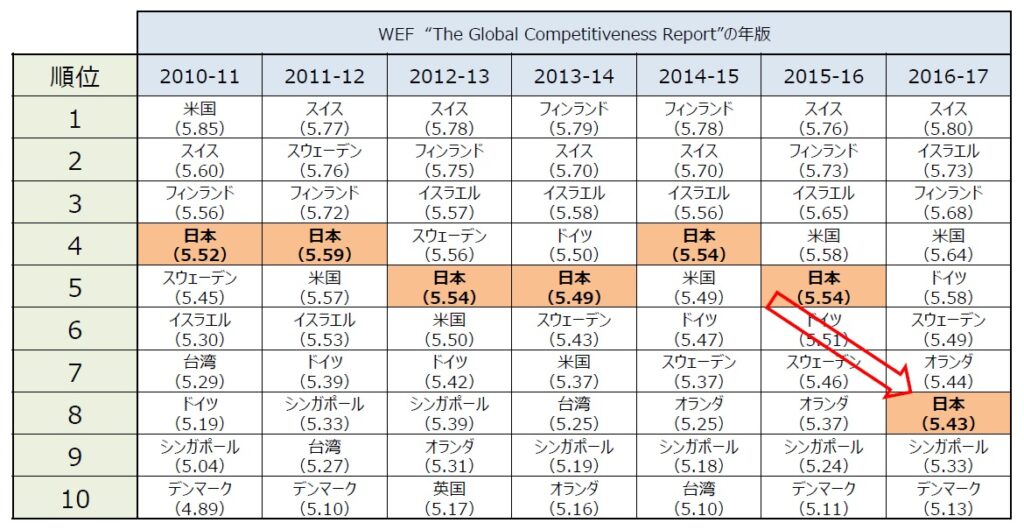 WEF国際競争力ランキング　イノベーションランキングの推移